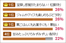 1位:宝探し感覚がたまらない!松茸狩り 1位:ジャムやアイスも楽しめるぶどう狩り 1位:栗ごはんにもお菓子にも!栗拾い 4位:甘みたっぷりでみずみずしい梨狩り
